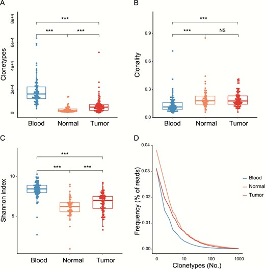 Tumor tissues show more complementary-determining region 3 (CDR3) clonotypes and higher diversity than normal tissues. A, Clonotypes represent the unique CDR3 amino acid sequence. B, Clonality represents the distribution of clone sizes and is defined as 1 minus the normalized Shannon entropy of the T-cell receptor β (TCRβ) abundances. C, Shannon index and D, frequency, distribution of blood and normal and tumor tissues. *P less than .05; **P less than .01; ***P less than .001.