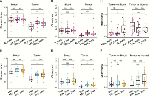T-cell receptor β (TCRβ) repertoires are distinct within malignant tumor subtypes. A, Shannon index comparison of different metastasis subtypes in tumor and blood T-cell clones. B, Clonotypes comparison of different metastatic subtypes in tumor and blood T-cell clones. C, Morisita-Horn (MH) overlap within tumor vs blood or tumor vs normal group of different metastatic subtypes. D, Shannon index comparison of different invasive subtypes in tumor and blood T-cell clones. E, Clonotypes comparison of different invasive subtypes in tumor and blood T-cell clones. F, MH overlap within tumor vs blood or tumor vs normal group of different invasive subtypes. *P less than .05; **P less than .01; ***P less than .001. Inva, invasive; Min_inva, minimally invasive; Non_inva, noninvasive.