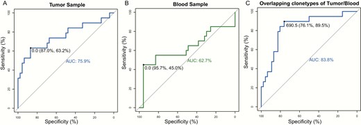 The distant metastasis discriminating receiver operating characteristic curve for geometric mean of relative overlap frequencies of complementary-determining region 3 (CDR3) using A, tumor samples and B, blood samples. C, The classification power of overlapping CDR3 clonotypes of tumor and blood samples for discriminating distant metastatic patients. The area under curve (AUC) is indicated in the figure.