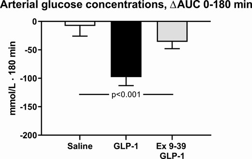 The integrated arterial blood glucose concentrations during infusions, from 0 to 180 minutes compared to baseline levels. The participants took part in a recent, reported study (1) and published data from this study during a 3-hour infusion of saline or a 3-hour infusion of GLP-1 are shown here for comparison with permission. A nonparametric alternative to the 1-way ANOVA for repeated measures was conducted, using the Friedman Test, leading to P = 0.006. Data are presented as means ± SE.