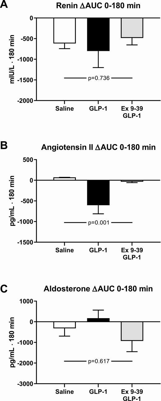 The integrated arterial plasma concentrations of renin (A), angiotensin II (B), and aldosterone (C) during infusions from 0 to 180 minutes compared to baseline levels. The participants took part in a recent, reported study (1) and published data from this study during a 3-hour infusion of saline or a 3-hour infusion of GLP-1 are shown here for comparison with permission. A nonparametric alternative to the 1-way ANOVA for repeated measures was conducted, using the Friedman Test, leading to P = 0.433 (renin), P = 0.001 (angiotensin II), P = 0.270 (aldosterone). Data are presented as means ± SE.