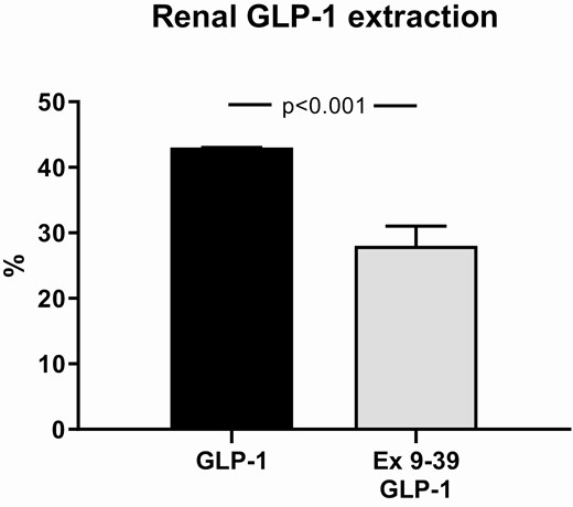 Renal extraction of GLP-1 during infusions calculated using steady state concentrations. The participants took part in a recent, reported study (1) and published data from this study during a 3-hour infusion of GLP-1 are shown here for comparison with permission. Data are presented as means ± SE.