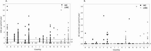 A. Sick day episodes (SDE) per patient-year per country. Countries labeled “A” to “R.” B. Adrenal crisis (AC) episodes per patient per country. Countries labeled “A” to “R.” Each point represents the median number of SDE or AC per patient-year for each patient in that country. The white diamond symbol indicates the median number of SDE or AC per patient-year for all patients in that specific country. The dashed horizontal black lines indicate the overall median (and 75th centile values for SDE) for SDE and AC per patient-year for all countries. Abbreviations: HIC, high income country; LMIC, low-middle income country.
