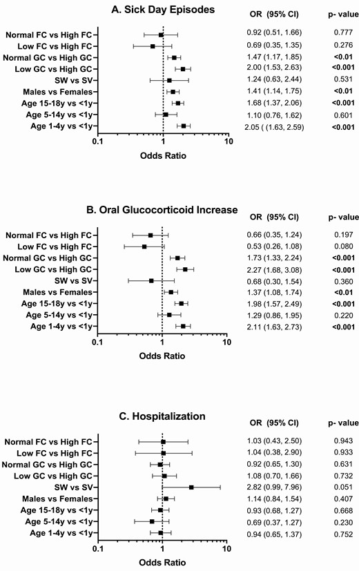 Association of age, sex phenotype, and medication dose with sick day episodes (A), an increase in sick day oral GC (B) and hospitalization (C). Abbreviations: FC, fludrocortisone (µg/day); GC, glucocorticoid (hydrocortisone-equivalent dose, mg/m2/day); SW, salt-wasting CAH; SV, simple virilizing CAH. Statistically significant P values are in bold type.
