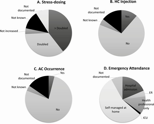 The management of sick day episodes (n = 1544). (A) Stress dosing, (B) HC injection, (C) AC occurrence, (D) Emergency attendance. Abbreviations: AC, adrenal crisis; ER, emergency room; HC, hydrocortisone; SDE, sick day episodes.