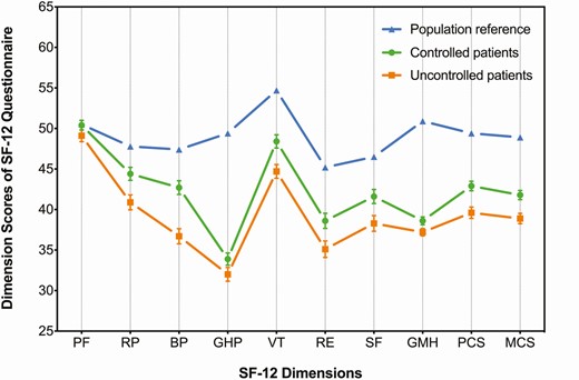 Quality of life (QoL) of the treated patients with biochemically controlled or uncontrolled acromegaly in comparison to the age- and sex-adjusted Chinese general population assessed by the SF-12. Legend: The mean scores of the reference (blue triangles) and the mean scores plus standard errors of the controlled (green dots) and uncontrolled (orange cubes) patients are shown on the graph. Both controlled and uncontrolled patients had statistically significant differences in QoL scores compared to the reference at P < 0.001 on every dimension of the SF-12 questionnaire, except for the PF dimension (P = 0.821 for the controlled patients vs reference; P = 0.154 for the uncontrolled patients vs reference).