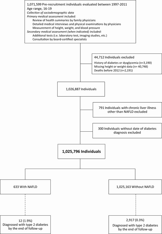 Study sample buildup. Nonalcoholic fatty liver disease (NAFLD) was diagnosed by a gastroenterologist at the time of medical evaluation. At baseline, 3.94% of the NAFLD group and 0.31% of the control group had dysglycemia or diabetes, and were excluded from the study sample. Of those who died before 2012, none was diagnosed with NAFLD. Individuals without dates of diabetes diagnosis (n = 300) were excluded from the main analysis but were included in the logistic regression analysis.