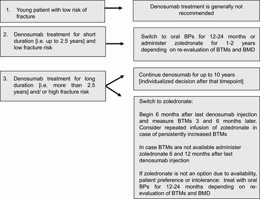 Options for osteoporosis management with denosumab. BMD, bone mineral density; BPs, bisphosphonates; BTMs, bone turnover markers.