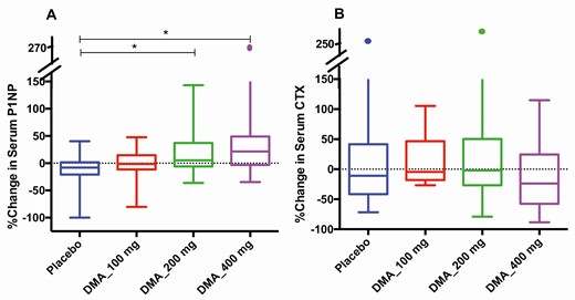 Comparison of percentage changes in bone turnover markers in various groups by end of treatment (median, interquartile range). This figure shows a box and whiskers plot of the percentage change in serum concentrations of A, procollagen type I amino-terminal propeptide (P1NP) and B, C-terminal telopeptide of type I collagen (CTX) by the end of treatment in various groups: placebo (blue), dimethandrolone (DMA) undecanoate (DMAU) 100 mg (red), DMAU 200 mg (green), and DMAU 400 mg (purple). *P less than .01 (significant pairwise comparisons) on Mann-Whitney U test, adjusted for multiple comparisons.