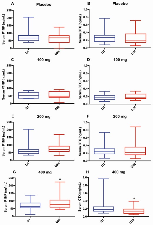 Serum bone turnover markers before and after treatment by group (median, interquartile range). This figure shows serum concentrations of procollagen type I amino-terminal propeptide (P1NP; A, C, E, and G) and C-terminal telopeptide of type I collagen (CTX; B, D, F, and H) in various groups: A and B, placebo; C and D, dimethandrolone undecanoate (DMAU) 100 mg; E and F, DMAU 200 mg; and G and H, DMAU 400 mg on day 1 (in blue; before treatment start) and day 28 (in red; end of treatment). *P less than .05 on Wilcoxon signed-rank test for within-group change.