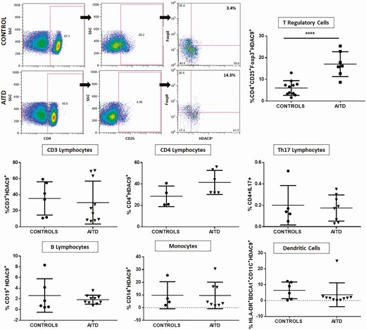 Flow cytometry analysis of HDAC9 expression by different cell subsets from patients with AITD. Peripheral blood mononuclear cells from patients with AITD and healthy controls were immunostained for CD3+ (T lymphocytes), CD4+CD25+ Foxp3+ (T regulatory cells), CD19+ (B lymphocytes), CD14+ (monocytes) and HLA-DR+CD11c+ BDCA1+ (myeloid dendritic cells), and HDAC9, and the cells were analyzed by flow cytometry, as stated in “Methods.” Analysis strategy is shown in the dot plot left panel. A significant increase in the percent of HDAC9+ Treg (CD4+CD25+Foxp3+) cells was detected in patients with AITD compared with healthy controls. (right panel). *P < 0.05; ****P < 0.001.