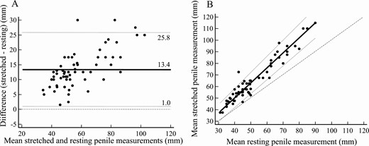 Comparison between stretched and resting penile measurements. A, Bland-Altman plot: mean (solid line), ±95% limits of agreement (dotted lines), and equality (dashed line) are shown. B, Passing and Bablok regression: mean (solid line), ±95% CI (dotted lines), and equality (dashed line) are shown. Mean of individual measurements are shown as dots.