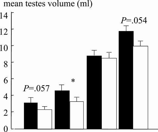 Mean testes volume at pubertal stages for normal-weight (black bars; n = 25 for each Tanner stage) and obese (white bars; n = 25 for each Tanner stage) boys. Asterisk indicates P less than .05.