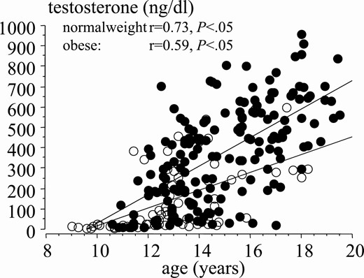 Correlation between testosterone levels and age during puberty in normal-weight (black dots) and obese (white dots) boys.