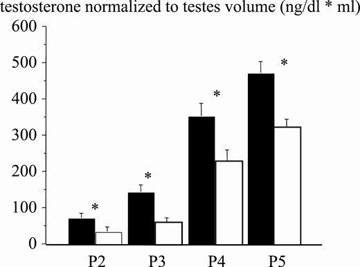 Testosterone normalized to testes volume at pubertal stages for normal-weight (black bars) and obese (white bars) boys. Asterisk indicates P less than .05.