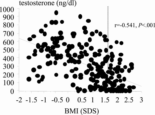 Correlation between testosterone levels and body mass index (BMI) during puberty. Dashed line indicates cutoff for obesity.