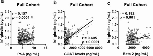 Correlations and associations between urine In1-ghrelin levels and relevant clinical parameters. Correlation of urine In1-ghrelin levels with those of plasma PSA (A), urine GOAT enzyme (B) and plasma beta2-microglobulin (C) in PCa and NegBiopsy patients with PSA in the grey zone (n = 610).