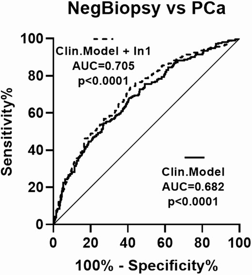 Diagnostic capacity of a clinical model with and without urine In1-ghrelin levels. Comparison between the AUCs of a clinical model consisting of age, suspicious DRE, previous biopsy, and PSA levels including or not urine In1-ghrelin levels to distinguish between PCa patients (n = 213) and NegBiopsy patients (n = 397) with PSA in the grey zone. Differences among AUCs were determined using the De Long test.