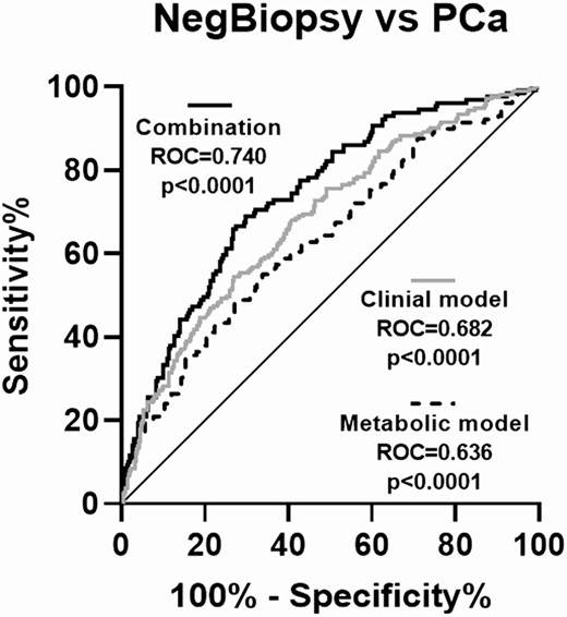 Diagnostic capacity of a clinical model, a metabolic model and a combination of both models. AUCs to distinguish between PCa (n = 213) and NegBiopsy patients (n = 397) in the grey zone of a clinical model (consisting of age, suspicious DRE, previous biopsy, and PSA levels), a metabolic model (consisting of BMI, WC, diabetes mellitus 2, and plasma/urine levels of glucose, insulin, HbA1c, cholesterol, GOAT enzyme, and In1-ghrelin), and a combination of both models. Differences among AUCs were determined using the De Long test.
