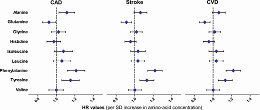 Hazards ratios (HR) and their 95% CIs for the associations of 9 amino acids with the risk of coronary artery disease (CAD), ischemic stroke, and cardiovascular disease (CVD) events (N = 9584). HR values were adjusted for age, diabetes status, fasting insulin, smoking, body mass index, low-density lipoprotein cholesterol, drug treatment for hypertension, high-sensitivity C-reactive protein, high-density lipoprotein cholesterol, and statin treatment.