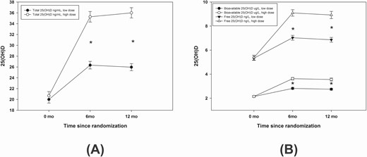 Total 25(OH)D (2-A) and bioavailable and free 25(OH)D (2-B) levels at 0, 6, and 12 months divided by vitamin D supplementation with high dose and low dose. Asterisk (*) placed between 6 months and 12 months values indicate significant difference between high-dose and low-dose supplementation. There was a significant increase of total (ng/mL), bioavailable (μg/L), and free 25(OH)D (ng/L) at 6 and 12 months compared to values at baseline using repeated-measures ANOVA within each treatment arm.