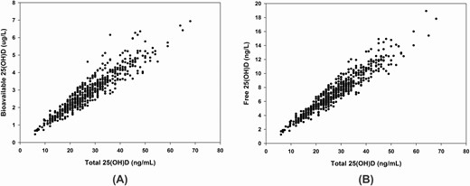 Relationship between total 25(OH)D (ng/mL) with free (ng/L) or bioavailable 25(OH)D (μg/L). The values of bioavailable and free 25(OH)D were significantly associated with total 25(OH)D (P value < 0.001), with estimated r2 values of 0.887 and 0.889, respectively.