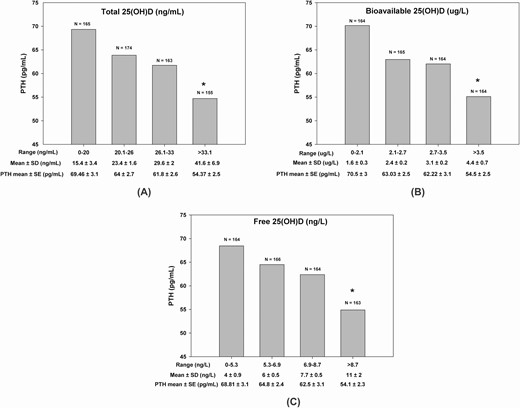 The relationship between serum PTH and 25 (OH)D expressed as A, total 25(OH)D; B, bioavailable 25(OH)D; and C, free 25(OH)D, each divided into their respective quartiles. Asterisk (*) indicates significantly lower PTH levels in fourth quartile of serum total, bioavailable, and free 25(OH)D compared with the first quartile.