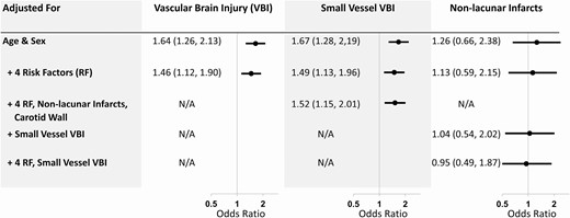 Relationship between self-reported diabetes and type of vascular brain injury. Odds ratios and 95% confidence intervals for each model are shown in the forest plot. Abbreviations: carotid wall, MRI-measured carotid wall volume; RF, risk factors; small vessel VBI, lacunar brain infarct or high white matter hyperintensity score; VBI, vascular brain injury.
