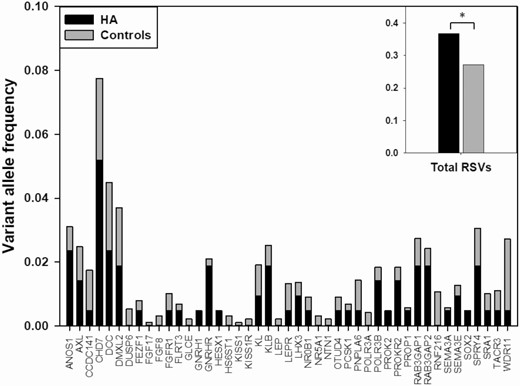 Rare sequence variants (RSVs) in women with HA and controls. RSVs in each gene expressed as frequency of variant alleles per gene in HA (black bars) vs control (gray bars) participants. The inset indicates the aggregate total frequency of variant alleles among all genes. No variants were found in either group in the following genes, which are excluded from the figure: DLX1, NSMF, SOX10, STUB1, and TAC3. Excluded from analysis because of being absent from at least one capture probe design: IL17RD, SMCHD1, and TUBB3. *P equal to .007.