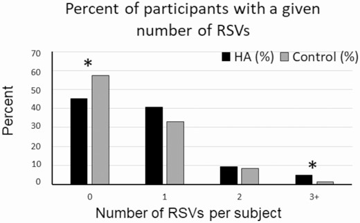 Percentage of participants with a given number of rare sequence variants (RSVs). Women with HA (black bars) were compared with control women (gray bars). *P less than .05.