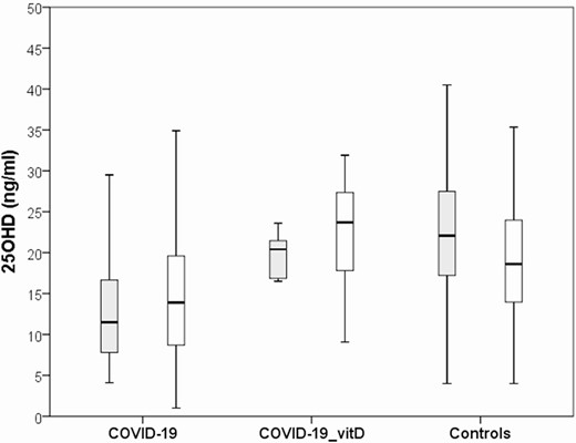 Serum vitamin D levels in hospitalized COVID-19 patients with and without active oral vitamin D supplements and population-based controls, according to gender. Grey bars represent men and white bars represent women.