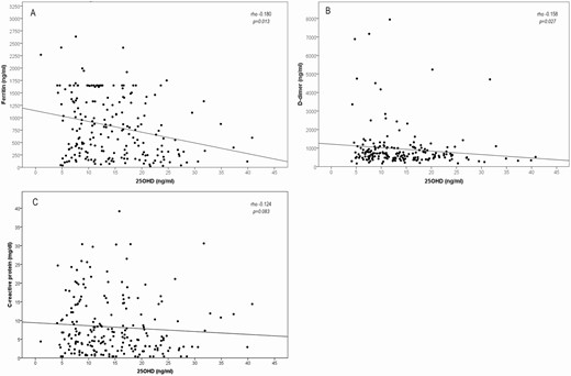 Correlation between serum 25OHD and inflammatory markers (ferritin, A; D-dimer, B; and C-reactive protein, C).