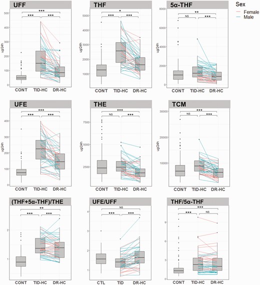 Comparison of steroid excretion and urinary enzyme activity in controls and patients receiving TID-HC or DR-HC. Data are shown as box and whisker plots. The pink and blue lines represent individual changes in cortisol metabolites and enzyme activity for women and men, respectively, between TID-HC and DR-HC. Two patients (Nos. 004-057 and 004-0590) were excluded from the figure for the (THF + 5α-THF)/THE and THF/5α-THF ratios, respectively. The (THF + 5α-THF)/THE ratio evaluates 11β-HSD1 activity. The UFE/UFF ratio evaluates 11β-HSD2 activity. The THF/5α-THF ratio evaluates the balance of 5β-reductase and 5α-reductase activities. Statistical analysis: *P less than .05; **P less than .01; ***P less than .001. CTL vs patient comparisons adjusted for sex, weight, and age; and TID-HC vs DR-HC comparisons adjusted for treatment period. 5α-THF, 5α-tetrahydrocortisol; 11β-HSD1, 11β-hydroxysteroid dehydrogenase type 1; 11β-HSD2, 11β-hydroxysteroid dehydrogenase type 2; CONT, control; DR-HC, dual-release hydrocortisone; NS, not statistically significant; TCM, total cortisol metabolites; THE, tetrahydrocortisone; THF, tetrahydrocortisol; TID-HC, 3-times-daily hydrocortisone; UFE, urinary free cortisone; UFF, urinary free cortisol.