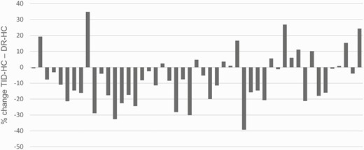 Percentage of change in the ratio (THF + 5α-THF)/THE between treatment with TID-HC and DR-HC for each individual patient. 5α-THF, 5α-tetrahydrocortisol; DR-HC, dual-release hydrocortisone; THE, tetrahydrocortisone; THF, tetrahydrocortisol; TID-HC, 3-times-daily hydrocortisone.