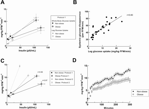 Relationships between plasma insulin concentrations and whole body and leg glucose disposal rates. Correlation between insulin concentrations and glucose disposal rates of nonobese and obese volunteers measured as mg • kg FFM−1 • min−1. A, Protocol 2 Whole body glucose disposal rates and leg glucose uptakes linearity. B, correlation between whole-body and leg glucose disposal (r = 0.80). C, Protocol 1 and Protocol 2 whole-body glucose disposal rates and fitness of linearity within range of insulin concentration. D, Protocol 2 glucose infusion rates from nonobese and obese during 5-hour hyperinsulinemic-euglycemic clamp.