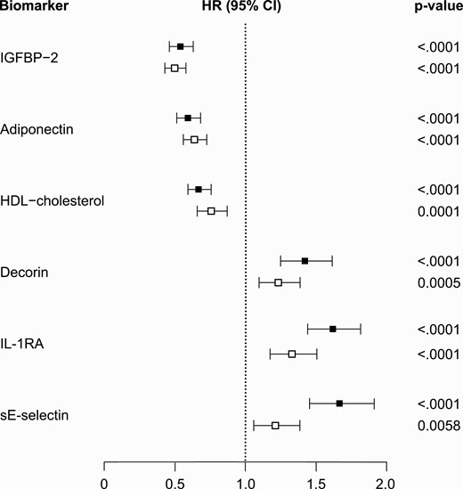 Black squares: Monitoring of Trends and Determinants in Cardiovascular Diseases/Cooperative Health Research in the Region of Augsburg (MONICA/KORA) case-cohort study. White squares: KORA S4 cohort study. Hazard ratios (HRs) are adjusted for the adapted German Diabetes Risk Score variables (age, sex, body mass index, survey, hypertension, physical activity, smoking status, coffee consumption, red meat consumption, whole-grain bread/muesli consumption, parental history of diabetes). The biomarkers are sorted by size of HR estimates in the MONICA/KORA case-cohort study.