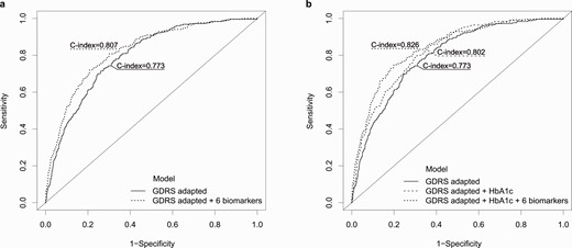 The adapted German Diabetes Risk Score (GDRSadapted) model includes the covariates age, sex, body mass index, survey, hypertension, physical activity, smoking status, coffee consumption, red meat consumption, whole-grain bread/muesli consumption, and parental history of diabetes.