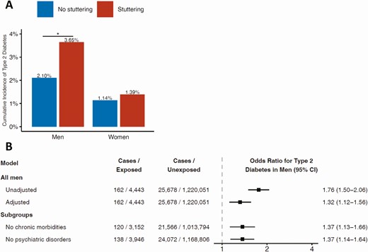 A, Incidence of type 2 diabetes among men and women with and without stuttering. B, Odds ratios of stuttering in adolescence and incident type 2 diabetes in men. The full model was adjusted for age; year; BMI; level of education; residential socioeconomic status; cognitive performance; presence of chronic morbidities; presence of psychiatric comorbidities – all at study entry, and to country of birth. The subgroups models were adjusted for all of the above besides the presence of chronic morbidities or psychiatric comorbidities, respectively.