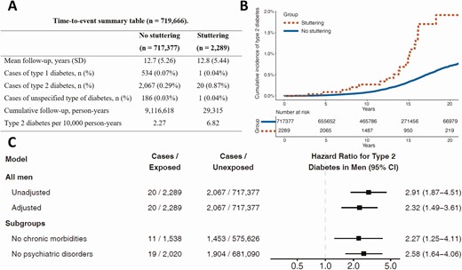 A, A time-to-event summary table of the cohort of men available between 1996-2013. B, Time-to-type-2-diabetes among men with and without stuttering. C, Hazard ratios of stuttering in adolescence and incident type 2 diabetes in men. The full model was adjusted for age; year; BMI; level of education; residential socioeconomic status; cognitive performance; presence of chronic morbidities; presence of psychiatric comorbidities – all at study entry, and to country of birth. The subgroups models were adjusted for all of the above besides the presence of chronic morbidities or psychiatric comorbidities, respectively.