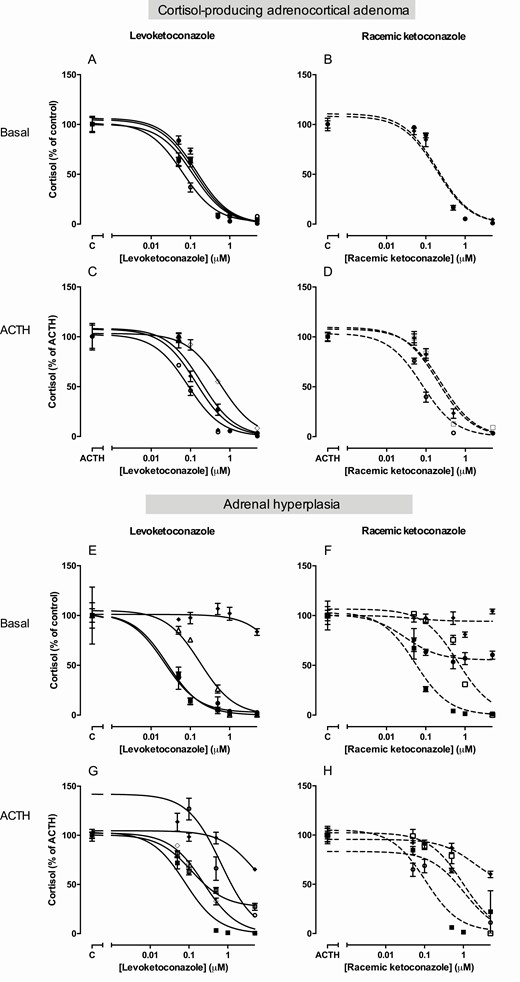 Dose-dependent effects of levoketoconazole and racemic ketoconazole on cortisol production in primary human adrenocortical cultures. Levoketoconazole (left panel, solid lines) and racemic ketoconazole (right panel, dotted lines). Upper panel represents cortisol-producing adrenal adenoma cultures and lower panel primary adrenal hyperplasia cultures, both ACTH dependent and independent. No IC50 values were calculated from the dose-response curves that did not reach a bottom (E, F), or had a top of the curve above 100% (G). The symbols correspond to the symbols as presented in Table 2 and thus correspond to the same ACA or adrenal hyperplasia patient. Basal cultures represent dose-response curves compared to vehicle treated control (A, B, E, F). Panels C, D, G, H show results after ACTH stimulation (85 pM). Values are depicted as mean ± SEM and as percentage of vehicle treated control. Abbreviations: ACTH, adrenocorticotropic hormone. C, control.