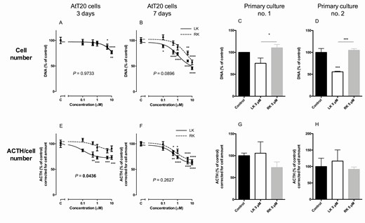 Effects of levoketoconazole and racemic ketoconazole on cell amount and ACTH secretion corrected for cell amount in mouse pituitary AtT20 cells and in 2 primary human corticotroph pituitary adenoma cultures. Effects of levoketoconazole (solid lines, ■) and racemic ketoconazole dotted lines, ●) on cell amount (upper row, A-D) and ACTH secretion corrected for cell amount (bottom row, E-H). Primary cultures were incubated with treatment of levoketoconazole or racemic ketoconazole for 7 days. Values are depicted as mean ± SEM and as percentage of vehicle treated control. P-values compare dose response curves of levoketoconazole and racemic ketoconazole in AtT20 cells. *P < 0.05, **P < 0.01, ***P < 0.001, and ****P < 0.0001 vs control or as stated by the lines. Abbreviations: LK, levoketoconazole; RK, racemic ketoconazole.
