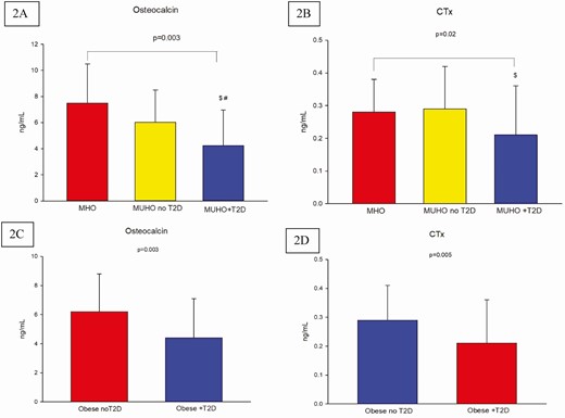 Osteocalcin and C-terminal telopeptide of type 1 collagen (CTx) serum levels in metabolically healthy obese (MHO), metabolically unhealthy obese without T2D (MUHO no T2D) and MUHO with T2D (MUHO + T2D); error bars represent SD. post-hoc analysis for Osteocalcin showed P-value < 0.05 for the comparison between MUHO with T2D vs MHO$ and vs MUHO without T2D (A); post-hoc analysis for CTx showed P-value < 0.05 for the comparison between MUHO with T2D vs MUHO without T2D. $P < 0.05 for comparison of MUHO with T2D to MHO; #P < 0.05 for comparison of MUHO with T2D to MUHO without T2D (B). Comparison of osteocalcin levels between obese subjects without and with T2D showed a P-value 0.003 (C), and CTx levels between obese subjects without and with T2D showed P-value of 0.0005 (D).