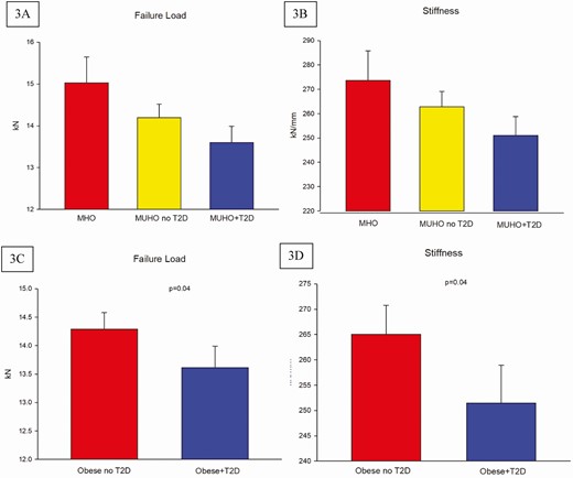 Tibial bone failure load (F.load) (A) and stiffness (B) in metabolically healthy obese (MHO), metabolically unhealthy obese without T2D (MUHO no T2D) and MUHO with T2D (MUHO + T2D); error bars represent SE. Values were adjusted for age (years), free testosterone (nmol), and free estradiol (pmol). P = 0.09 between groups. Considering progression in metabolic condition (3 groups) as linear, trend analyses show statistically significant decrease in F.load and stiffness (both P = 0.03). Tibial bone failure load (F.load) (C) and stiffness (D) in obese without T2D (Obese no T2D) and obese with T2D (Obese + T2D); error bars represent SE. Values are adjusted for age (years), free testosterone (nmol) and free estradiol (pmol).