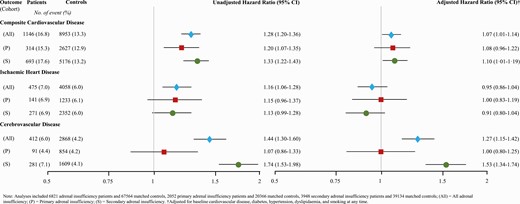 Cardiovascular events of patients with adrenal insufficiency relative to matched controls.