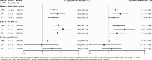 Cardiovascular mortality of patients with adrenal insufficiency relative to matched controls.