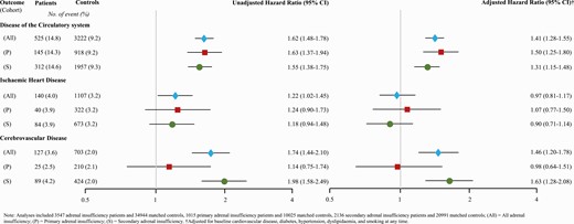 Hospitalization due to cardiovascular disease of patients with adrenal insufficiency relative to matched controls.