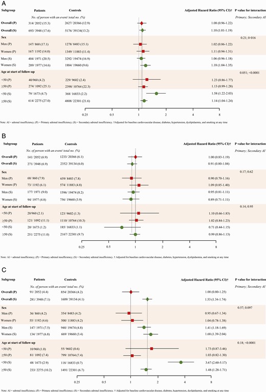 A, Composite cardiovascular events in patients with primary and secondary adrenal insufficiency stratified by sex and age at the start of follow-up. B, Ischemic heart disease events in patients with primary and secondary adrenal insufficiency stratified by sex and age at the start of follow-up. C, Cerebrovascular disease events in patients with primary and secondary adrenal insufficiency stratified by sex and age at the start of follow-up.