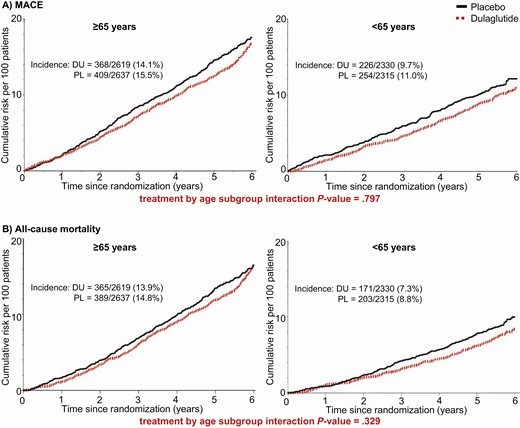Cumulative incidence of cardiovascular outcomes. DU, dulaglutide; HR, hazard ratio; MACE, composite end point of nonfatal myocardial infarction, nonfatal stroke, or death from cardiovascular or unknown causes; PL, placebo.