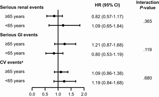 Analysis of serious renal events, serious gastrointestinal (GI) events, and serious cardiac conduction disorders. aPatients age 65 years or older: dulaglutide, 2619; placebo, 2637; and patients younger than 65 years: dulaglutide, 2330; placebo, 2315. bSupraventricular tachycardia or cardiovascular (CV) conduction disorders. HR, hazard ratio.