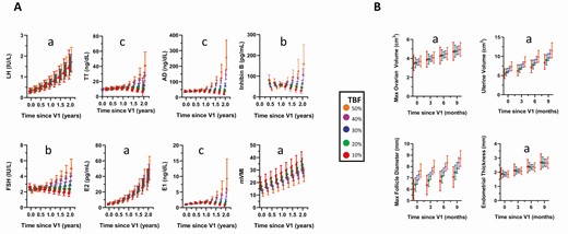 Temporal change in A, gonadotrophins, sex steroids, inhibin B, the modified vaginal maturation index (mVMI) and B, end-organ measures of estrogen or follicle-stimulating hormone (FSH) effects as a function of percentage total body fat (TBF). The x-axis reflects time since first study visit (V1). Models were adjusted for breast morphological stage at V1 and time of blood draw (am/pm). For models using square-root or natural log transformations, estimates were back-transformed for visualization purposes. aEffect of time, P < .005. bTime × TBF interaction, P < .05. cTime × time × TBF interaction, P < .05. Max, maximum.